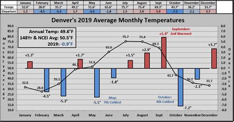 average temps in denver by month